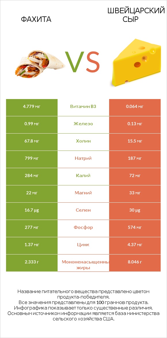 Фахита vs Швейцарский сыр infographic