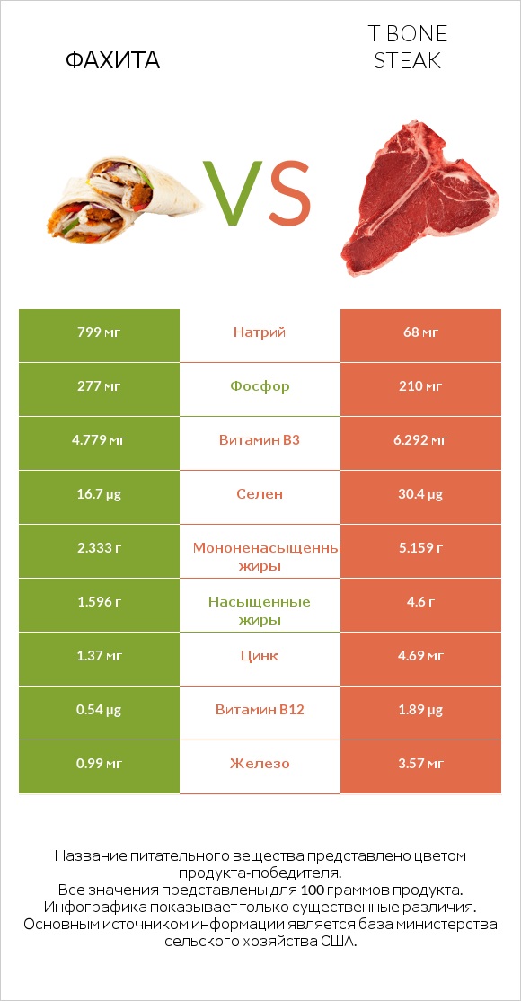 Фахита vs T bone steak infographic