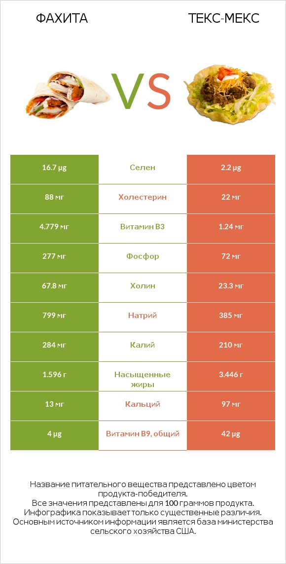 Фахита vs Текс-мекс infographic