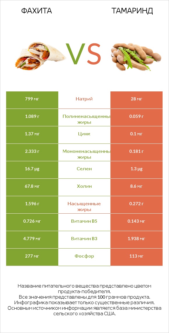 Фахита vs Тамаринд infographic