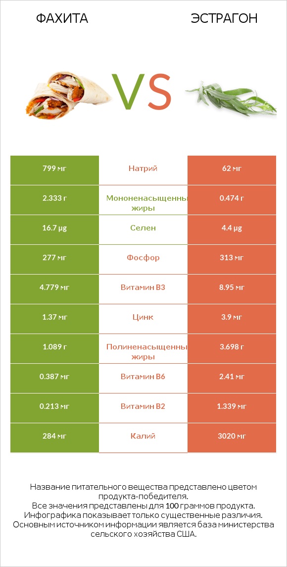 Фахита vs Эстрагон infographic