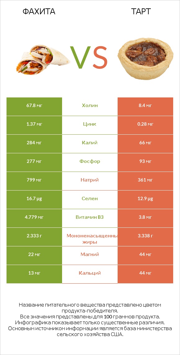 Фахита vs Тарт infographic