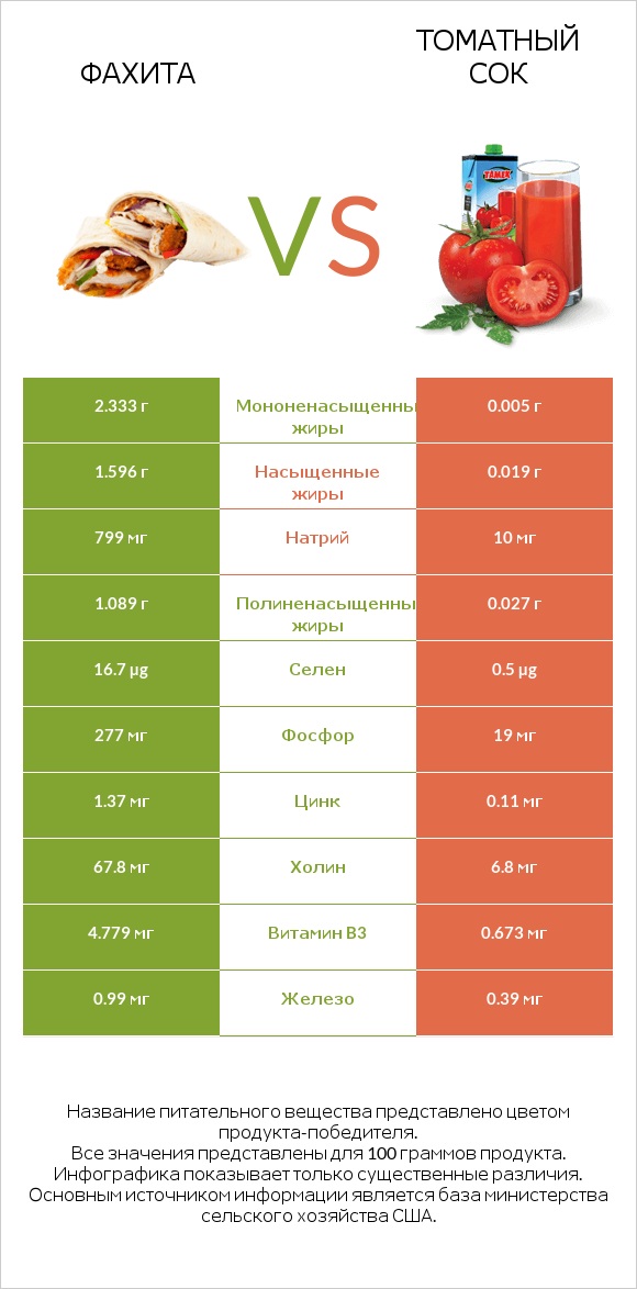 Фахита vs Томатный сок infographic