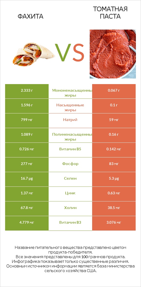 Фахита vs Томатная паста infographic