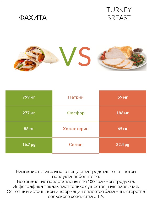 Фахита vs Turkey breast infographic