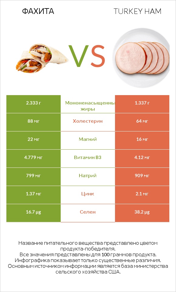 Фахита vs Turkey ham infographic