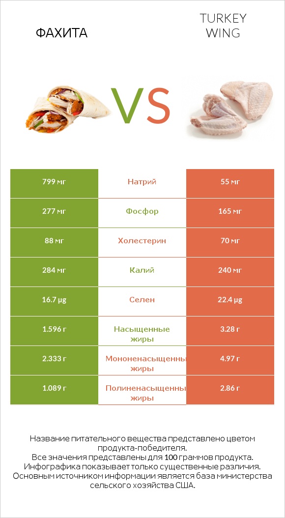 Фахита vs Turkey wing infographic