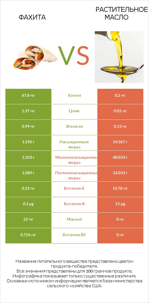 Фахита vs Растительное масло infographic