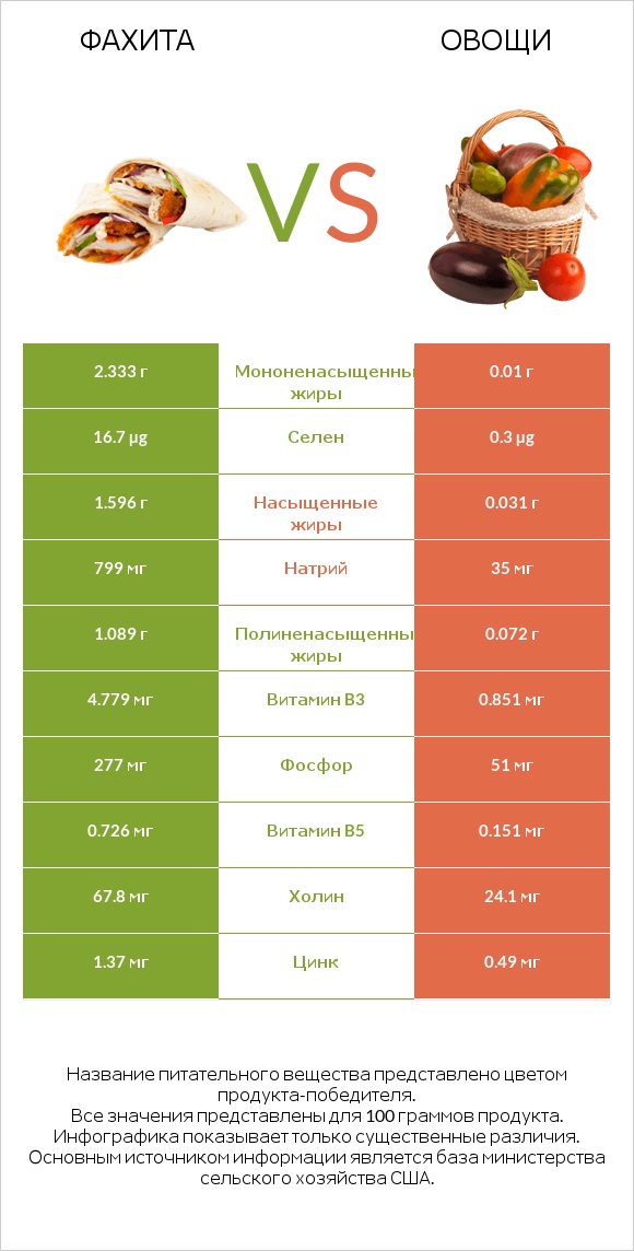 Фахита vs Овощи infographic