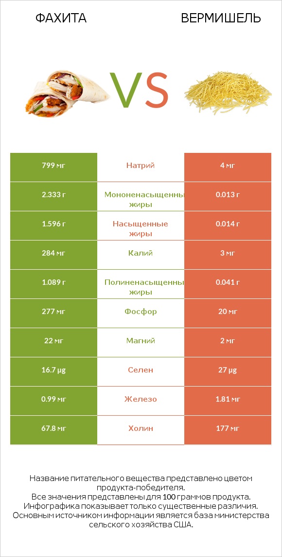 Фахита vs Вермишель infographic