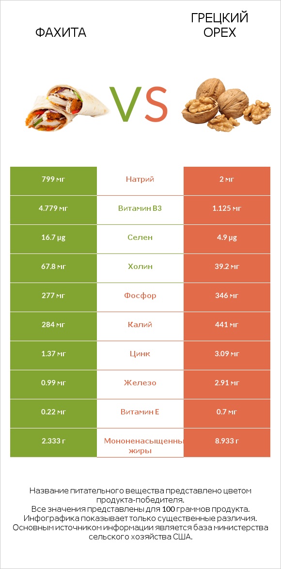 Фахита vs Грецкий орех infographic
