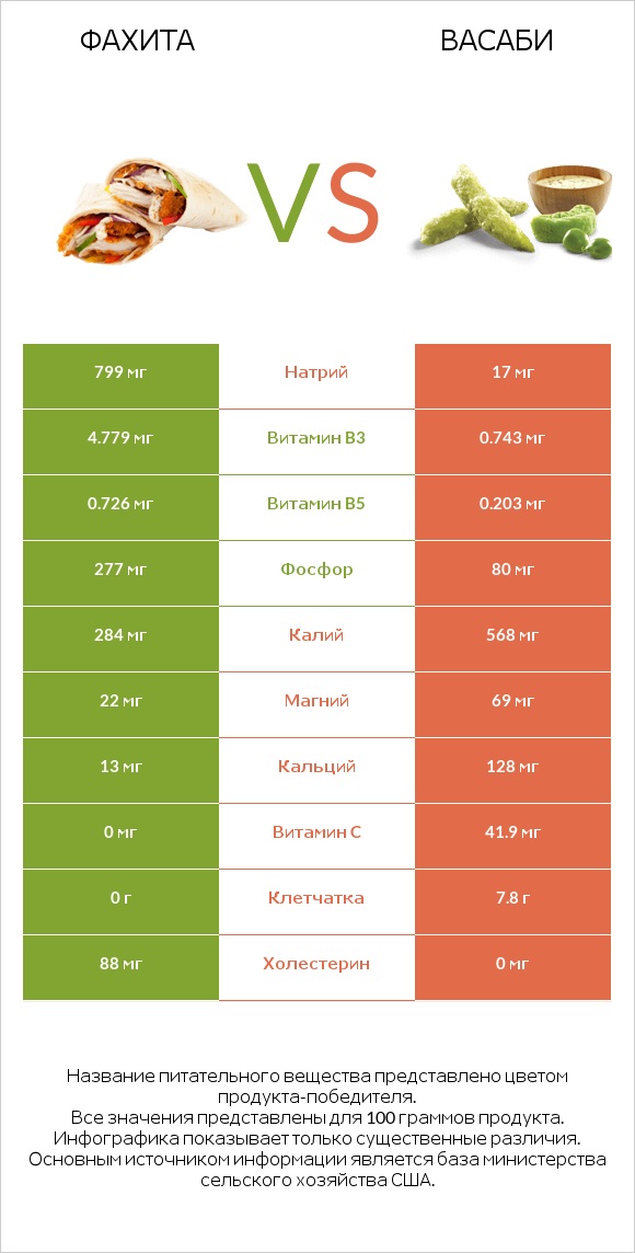 Фахита vs Васаби infographic
