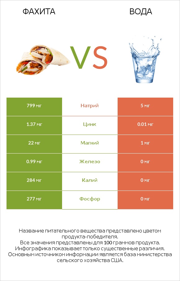 Фахита vs Вода infographic