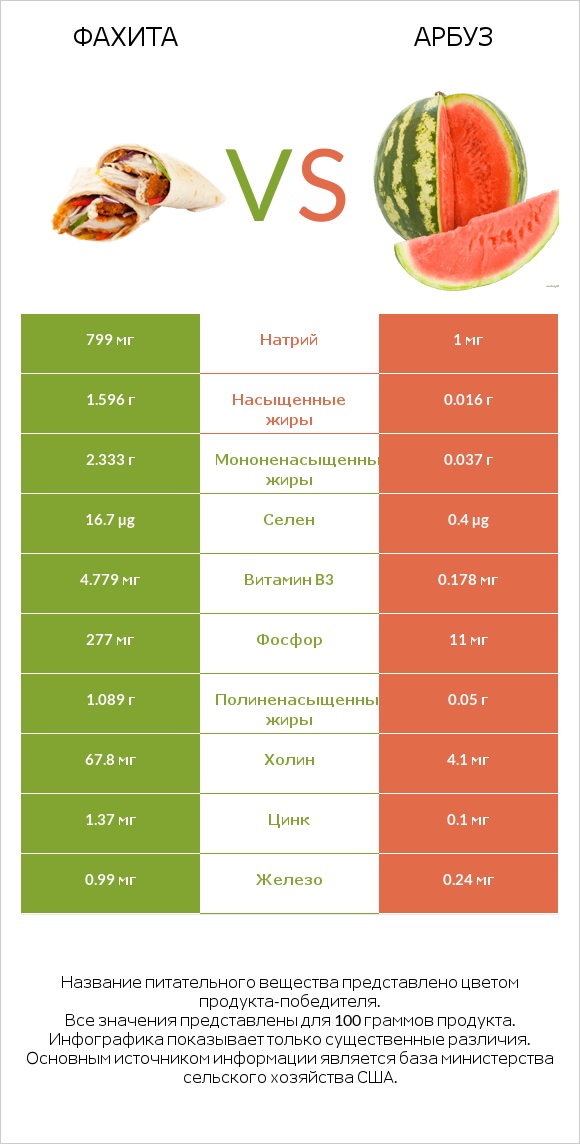 Фахита vs Арбуз infographic