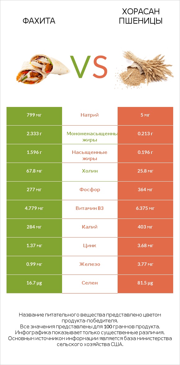 Фахита vs Хорасан пшеницы infographic