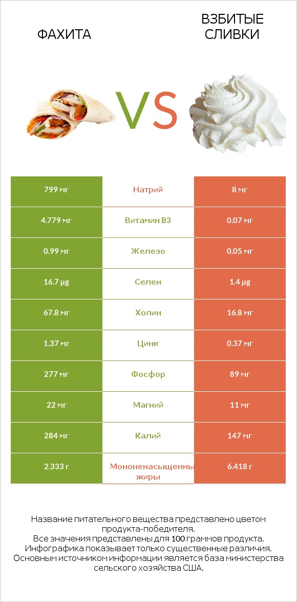 Фахита vs Взбитые сливки infographic