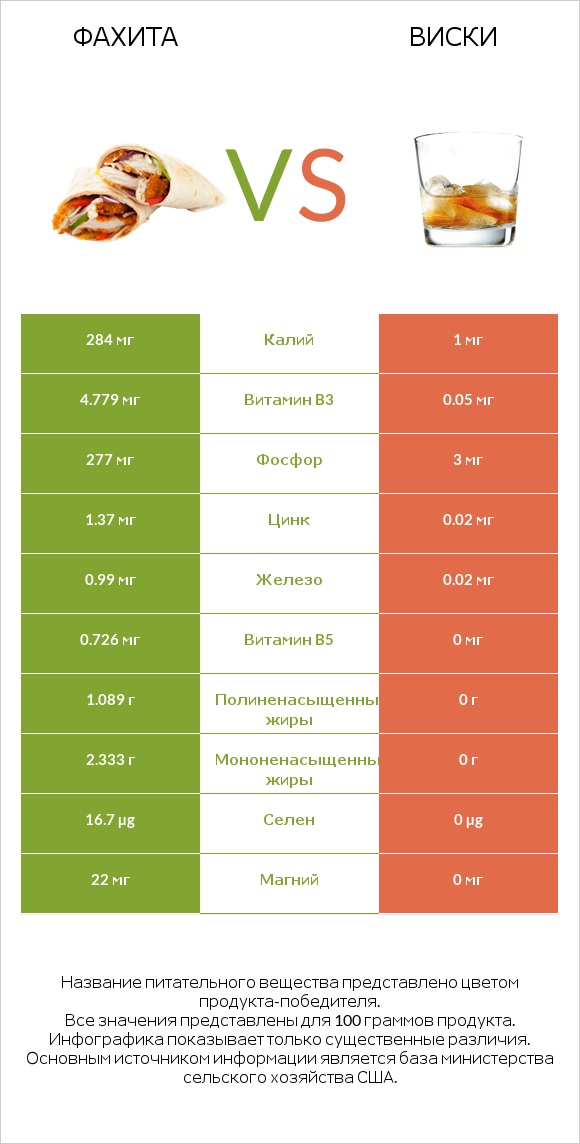 Фахита vs Виски infographic