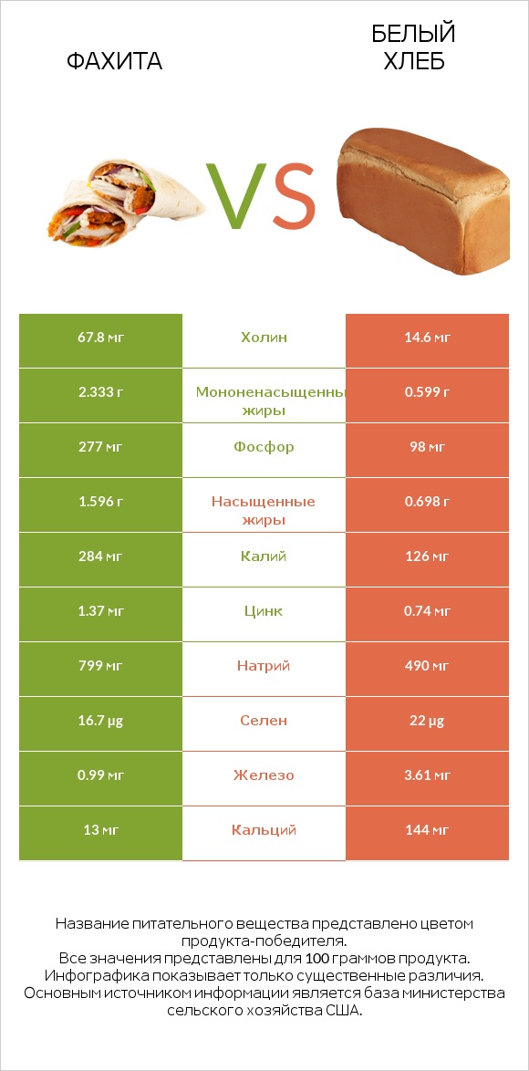 Фахита vs Белый Хлеб infographic