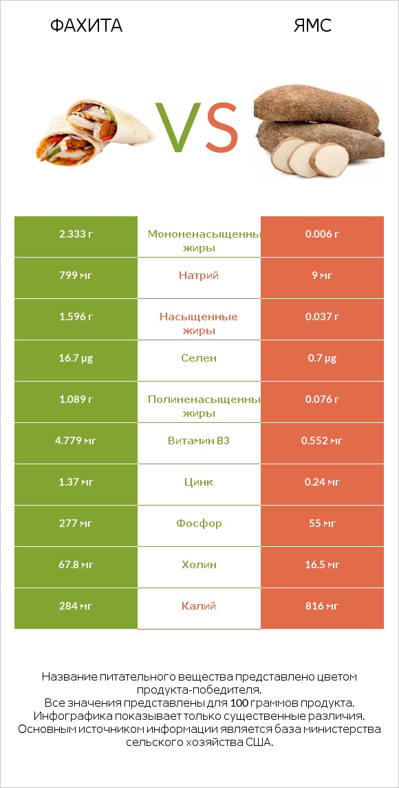 Фахита vs Ямс infographic