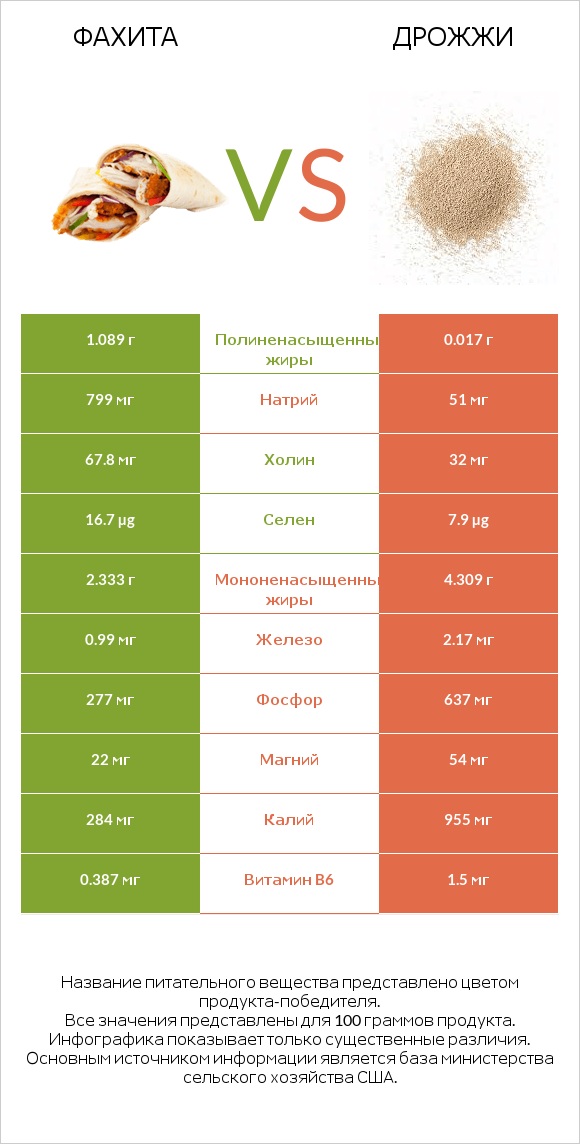 Фахита vs Дрожжи infographic
