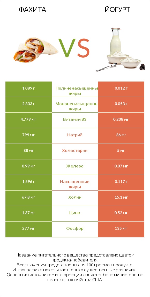 Фахита vs Йогурт infographic