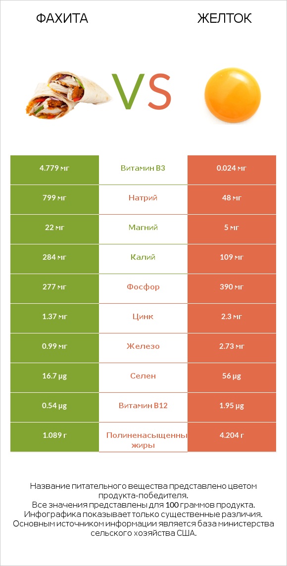 Фахита vs Желток infographic