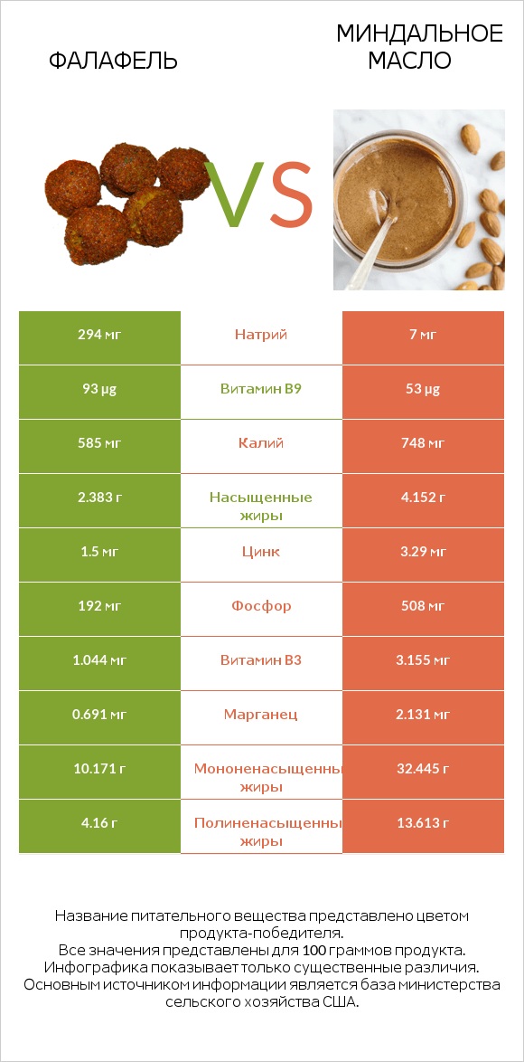 Фалафель vs Миндальное масло infographic