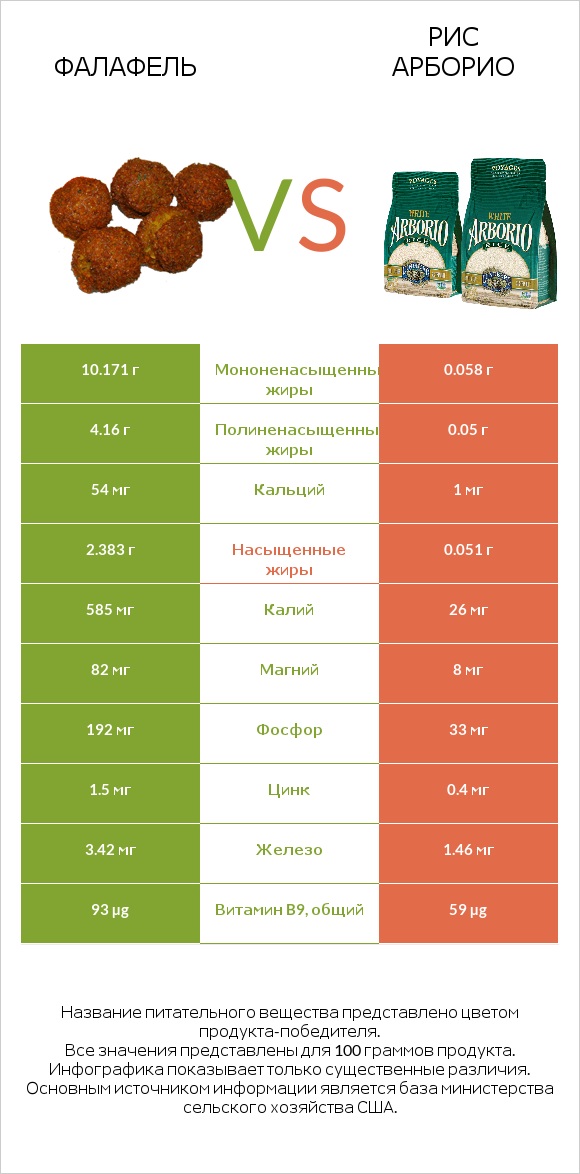 Фалафель vs Рис арборио infographic
