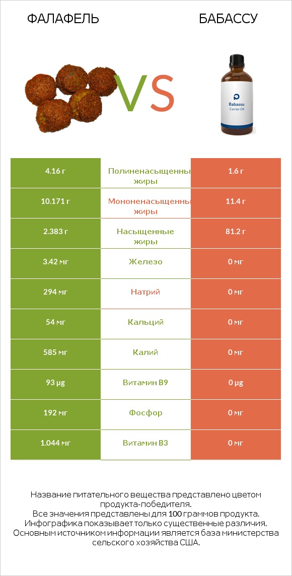 Фалафель vs Бабассу infographic