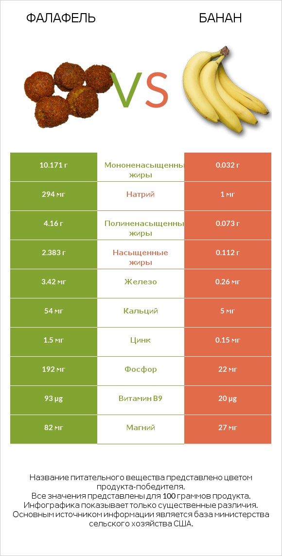 Фалафель vs Банан infographic