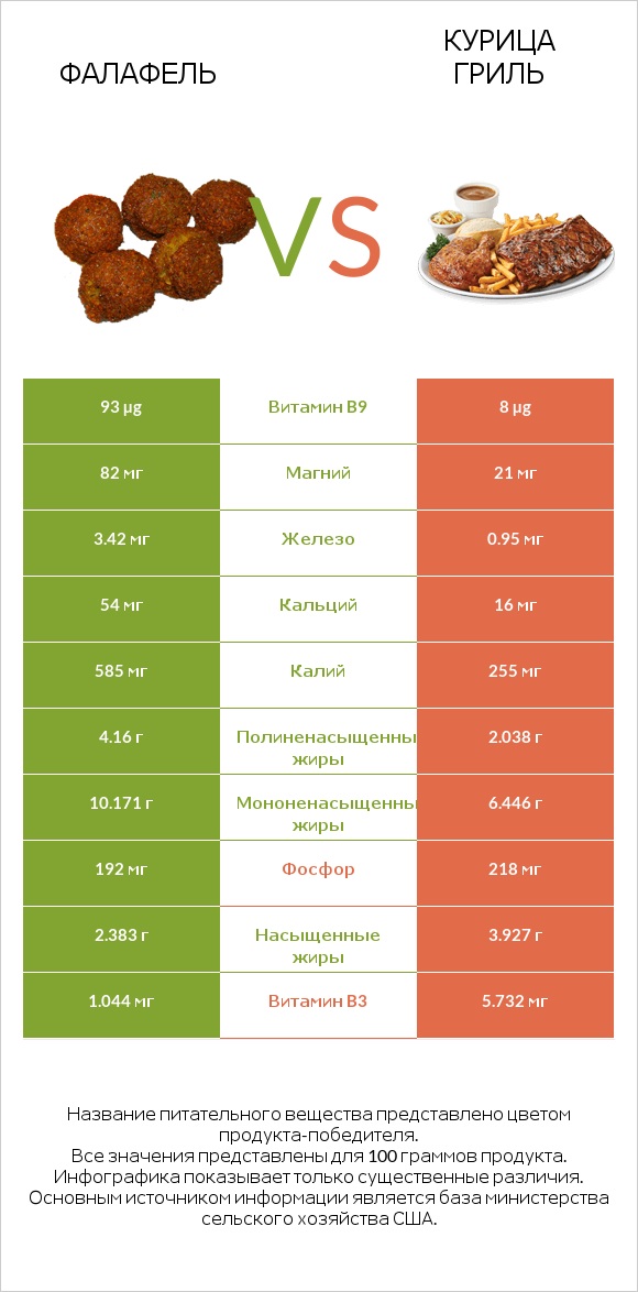 Фалафель vs Курица гриль infographic