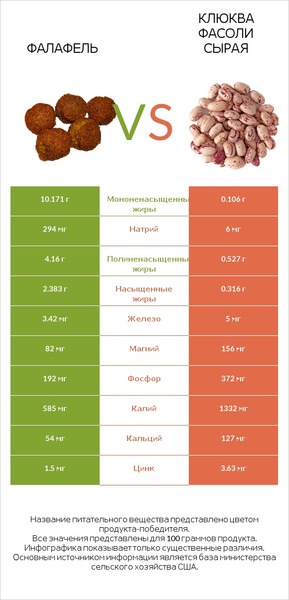 Фалафель vs Клюква фасоли сырая infographic