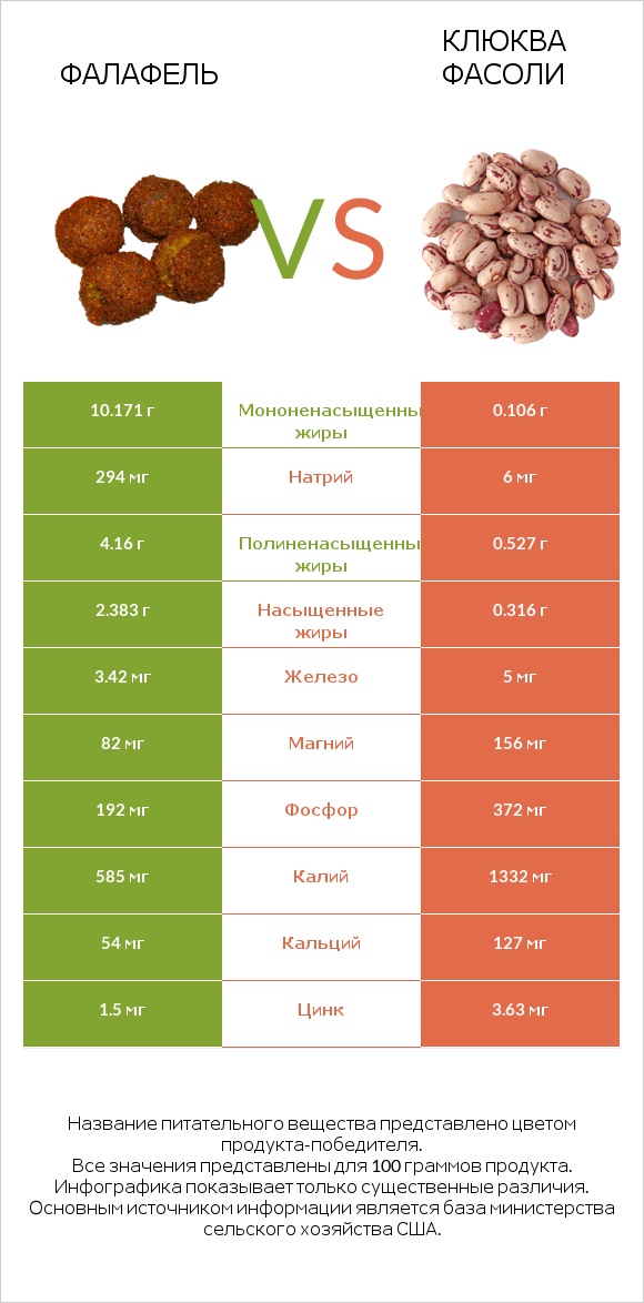 Фалафель vs Клюква фасоли infographic