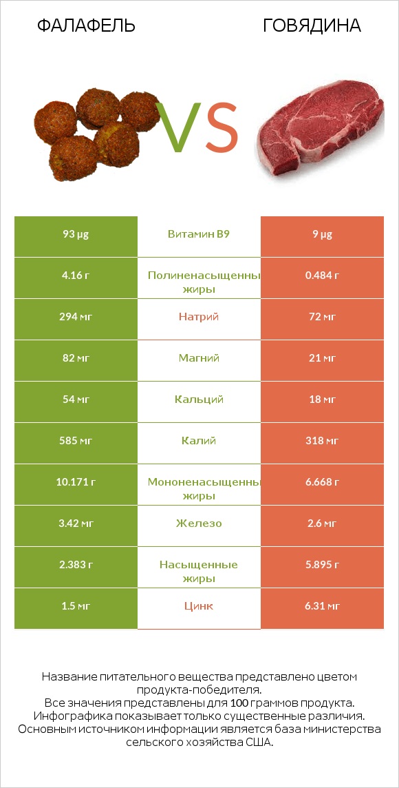 Фалафель vs Говядина infographic