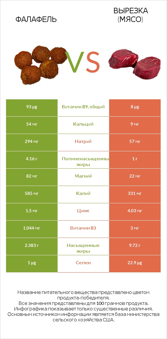 Фалафель vs Вырезка (мясо) infographic