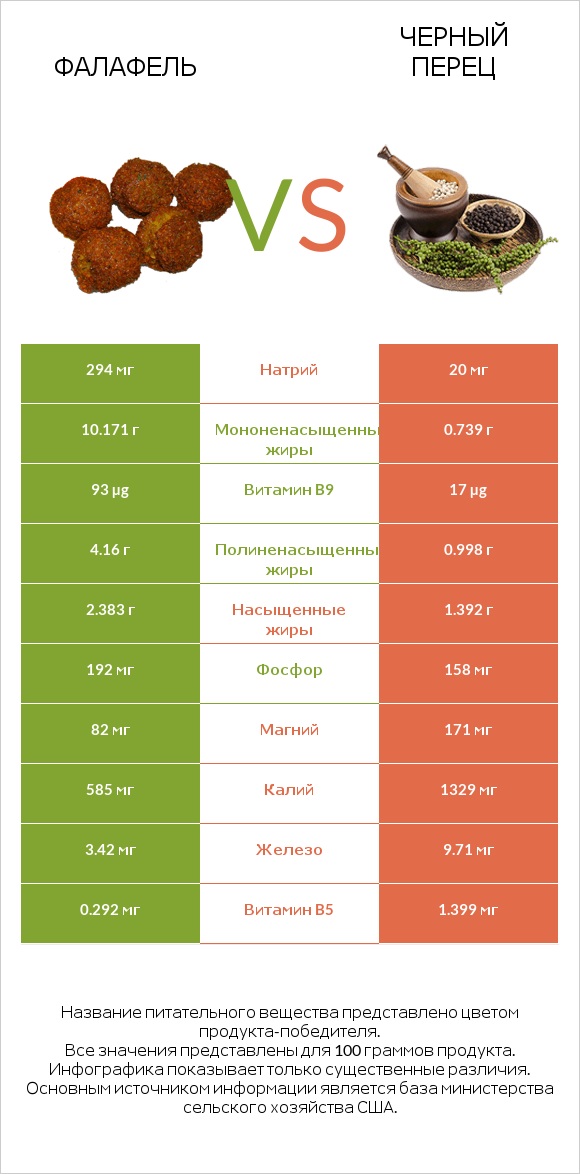 Фалафель vs Черный перец infographic