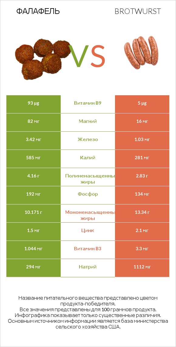 Фалафель vs Brotwurst infographic