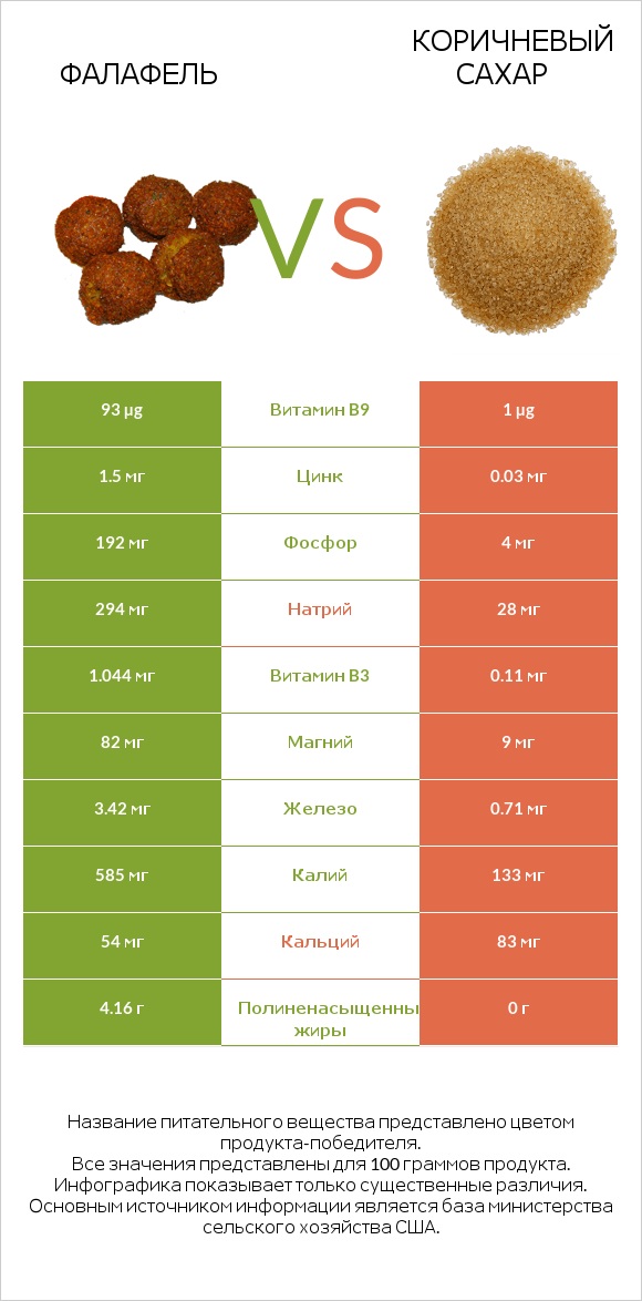Фалафель vs Коричневый сахар infographic