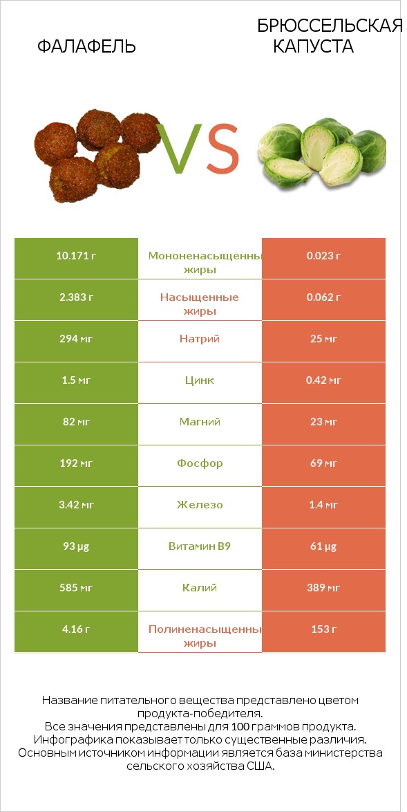Фалафель vs Брюссельская капуста infographic