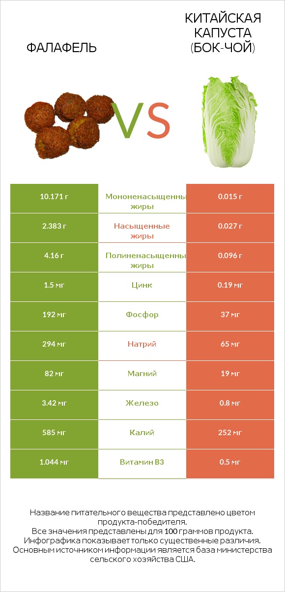 Фалафель vs Китайская капуста (Бок-чой) infographic