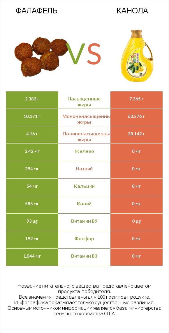 Фалафель vs Канола infographic