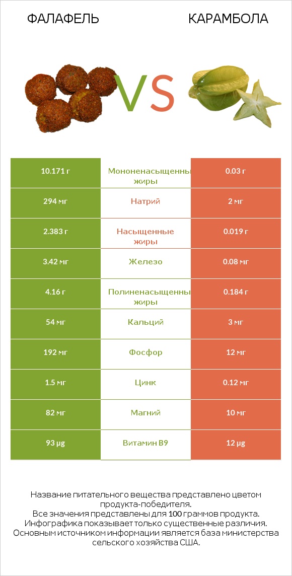 Фалафель vs Карамбола infographic