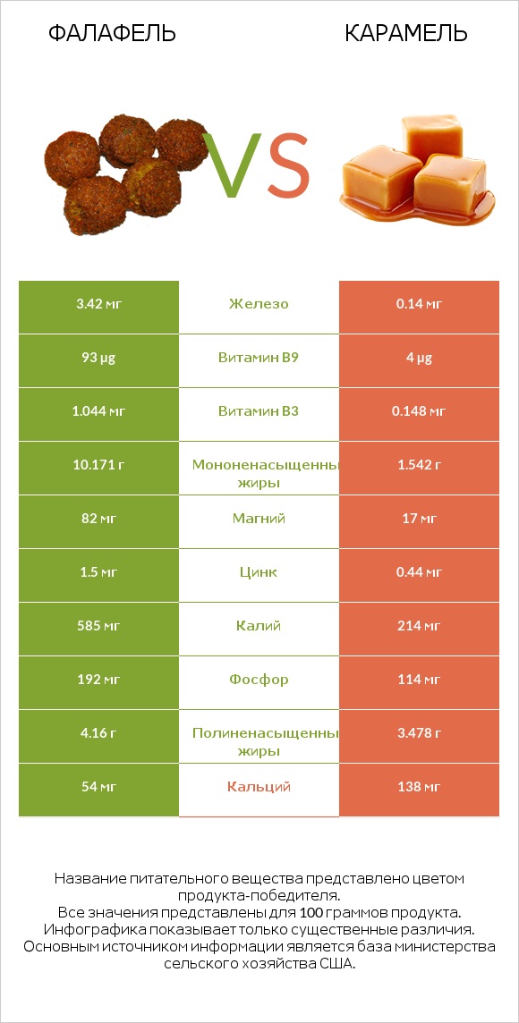 Фалафель vs Карамель infographic