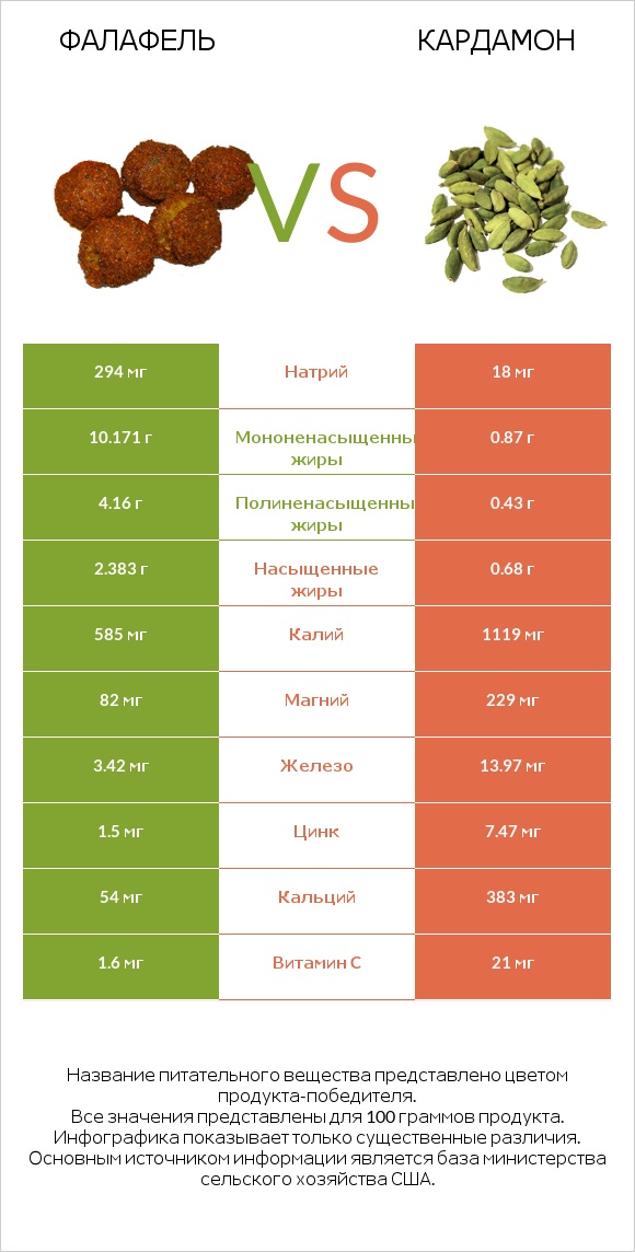 Фалафель vs Кардамон infographic