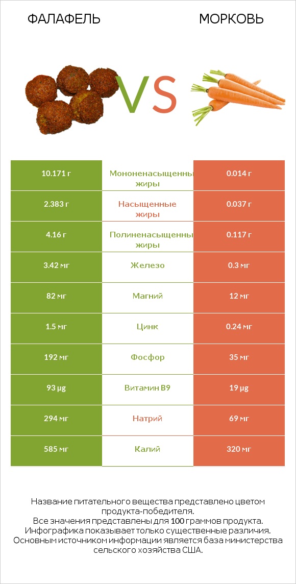 Фалафель vs Морковь infographic