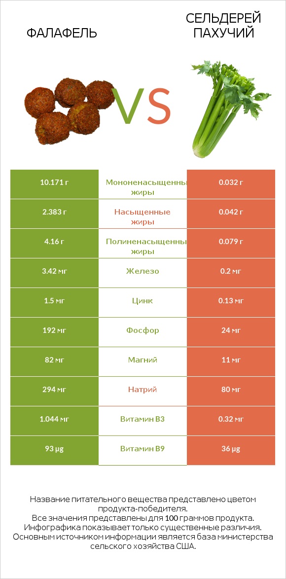 Фалафель vs Сельдерей пахучий infographic