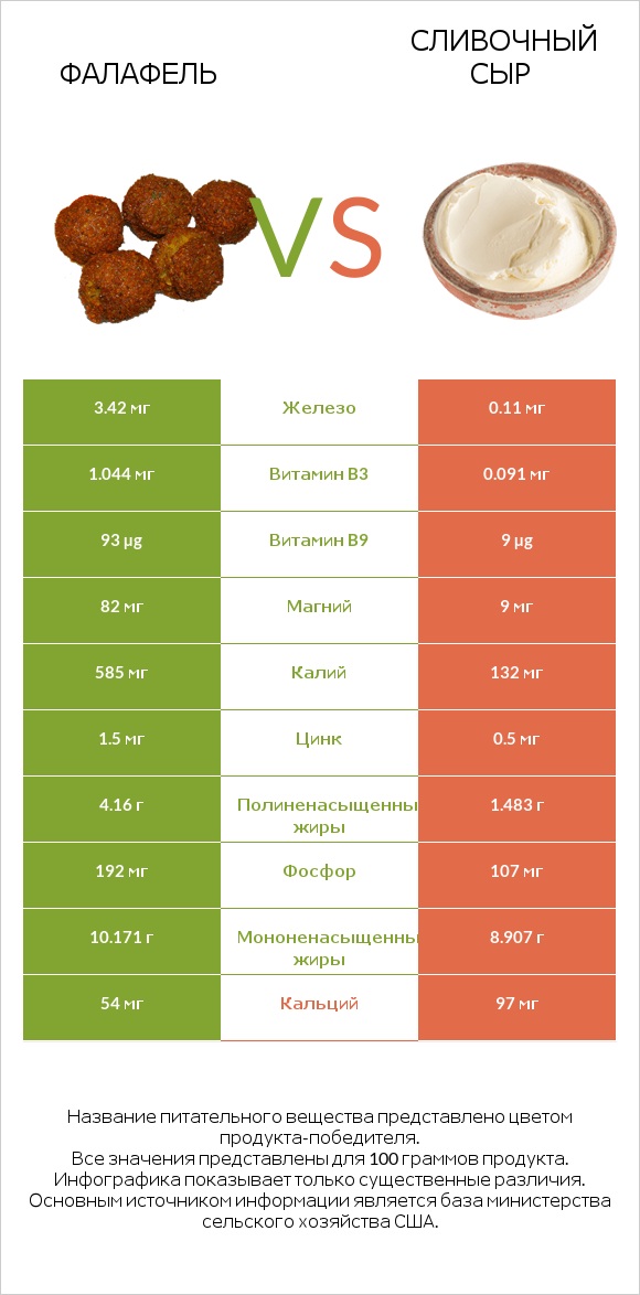Фалафель vs Сливочный сыр infographic