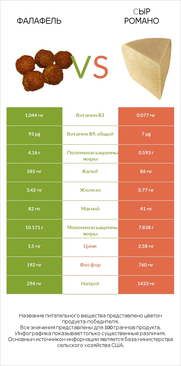 Фалафель vs Cыр Романо infographic