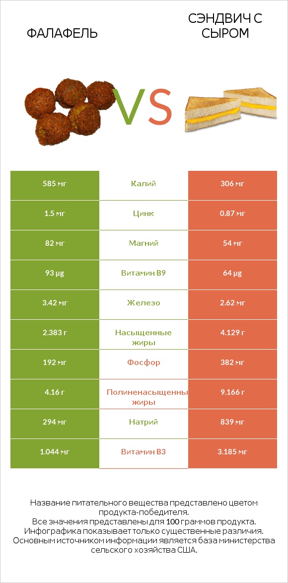 Фалафель vs Сэндвич с сыром infographic