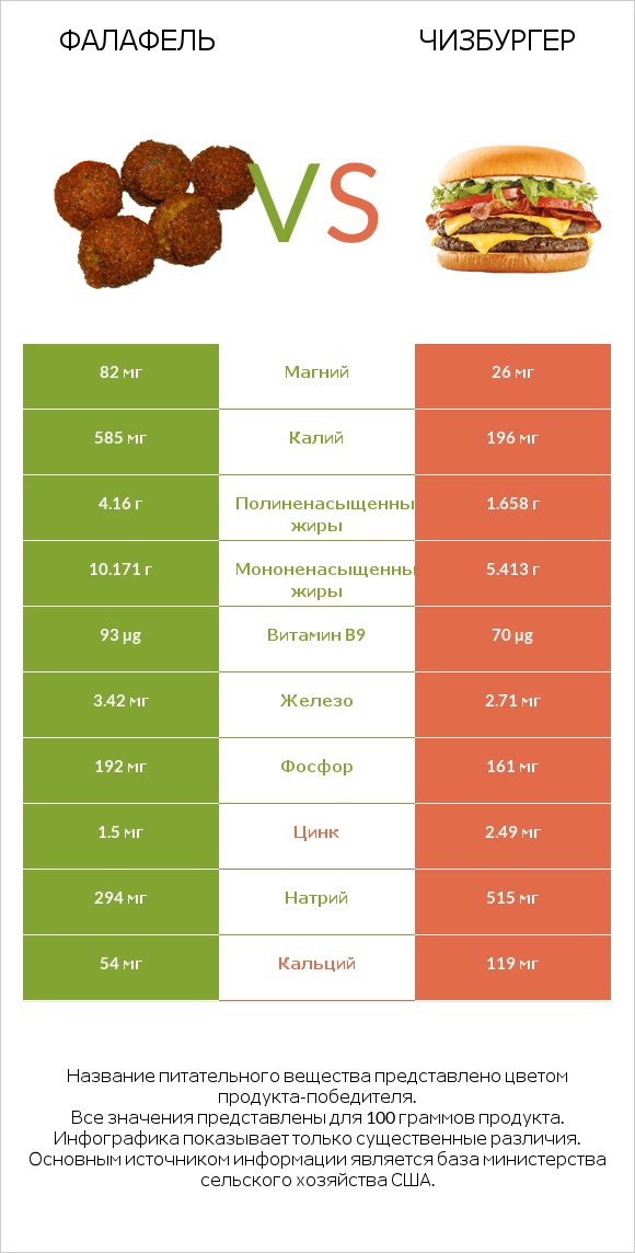 Фалафель vs Чизбургер infographic